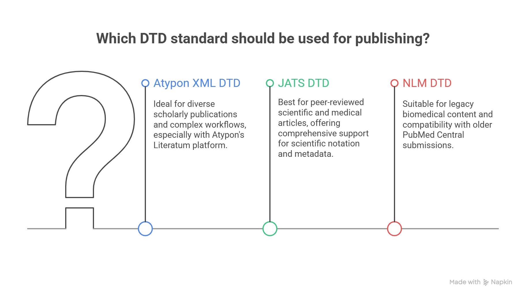 When to Use Different DTD Standards
