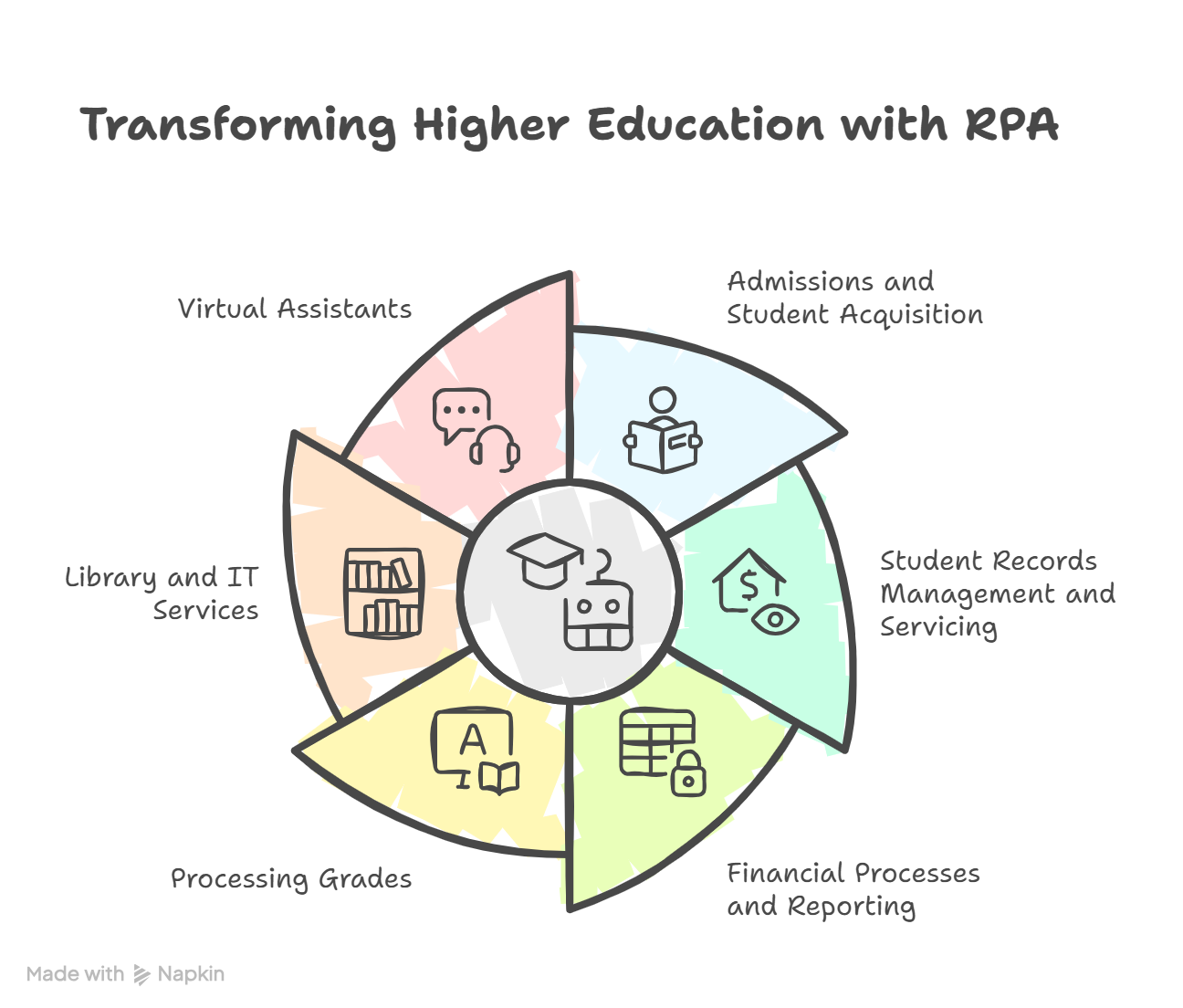 Key Use Cases of RPA in Higher Education