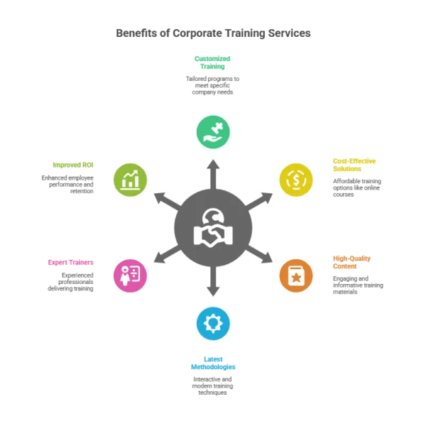 6 Reasons to Hire Corporate Training Services