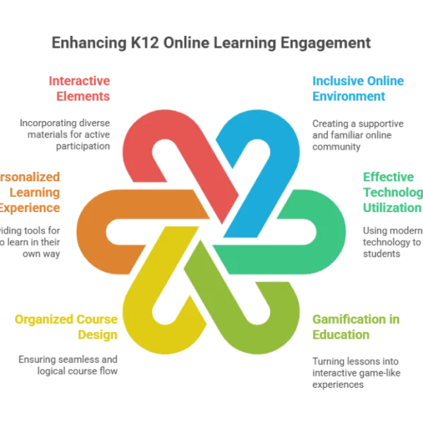 Best Practices for Engaging K12 Students in Online Learning