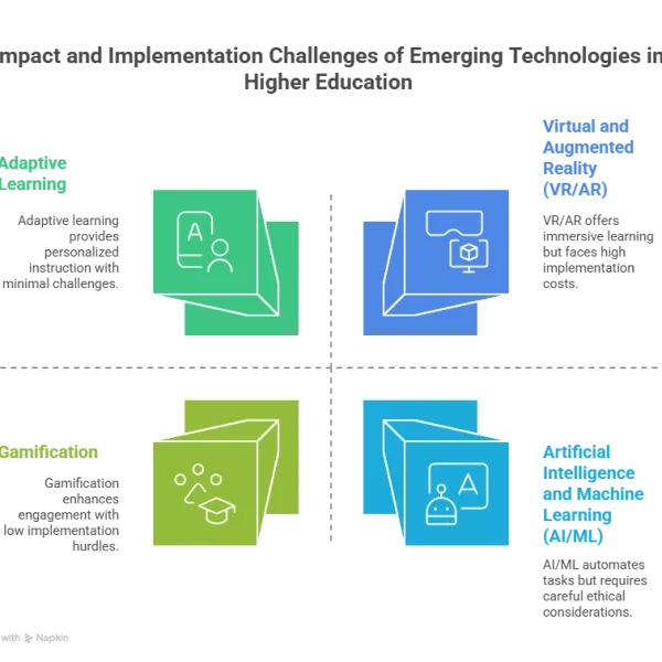 Emerging Technologies Significantly Impacting Higher Education Learning