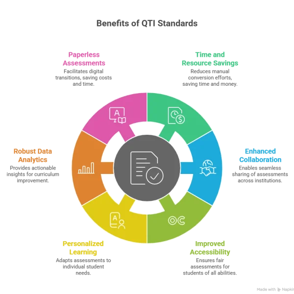 The Many Benefits of QTI Standards