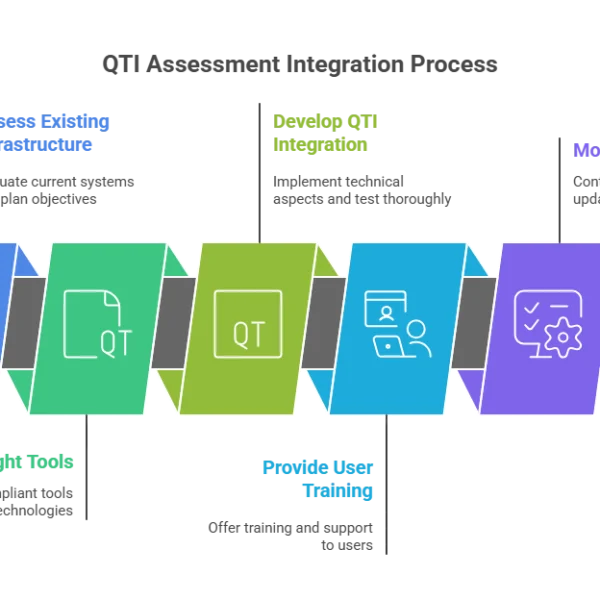 A Step-by-Step Guide to QTI Assessment Integration