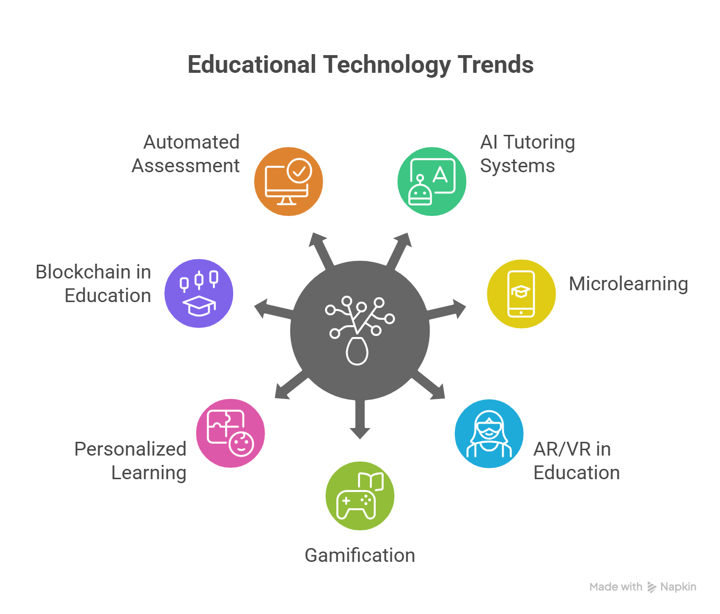 Top Emerging Trends in Educational Technology