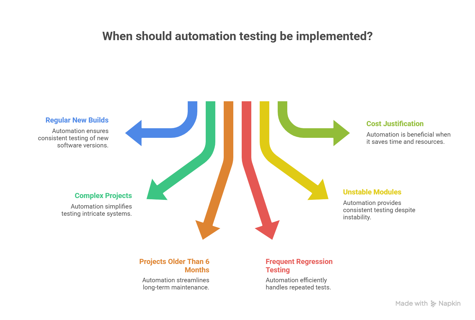 When Do You Need Automation Testing? Key Scenarios