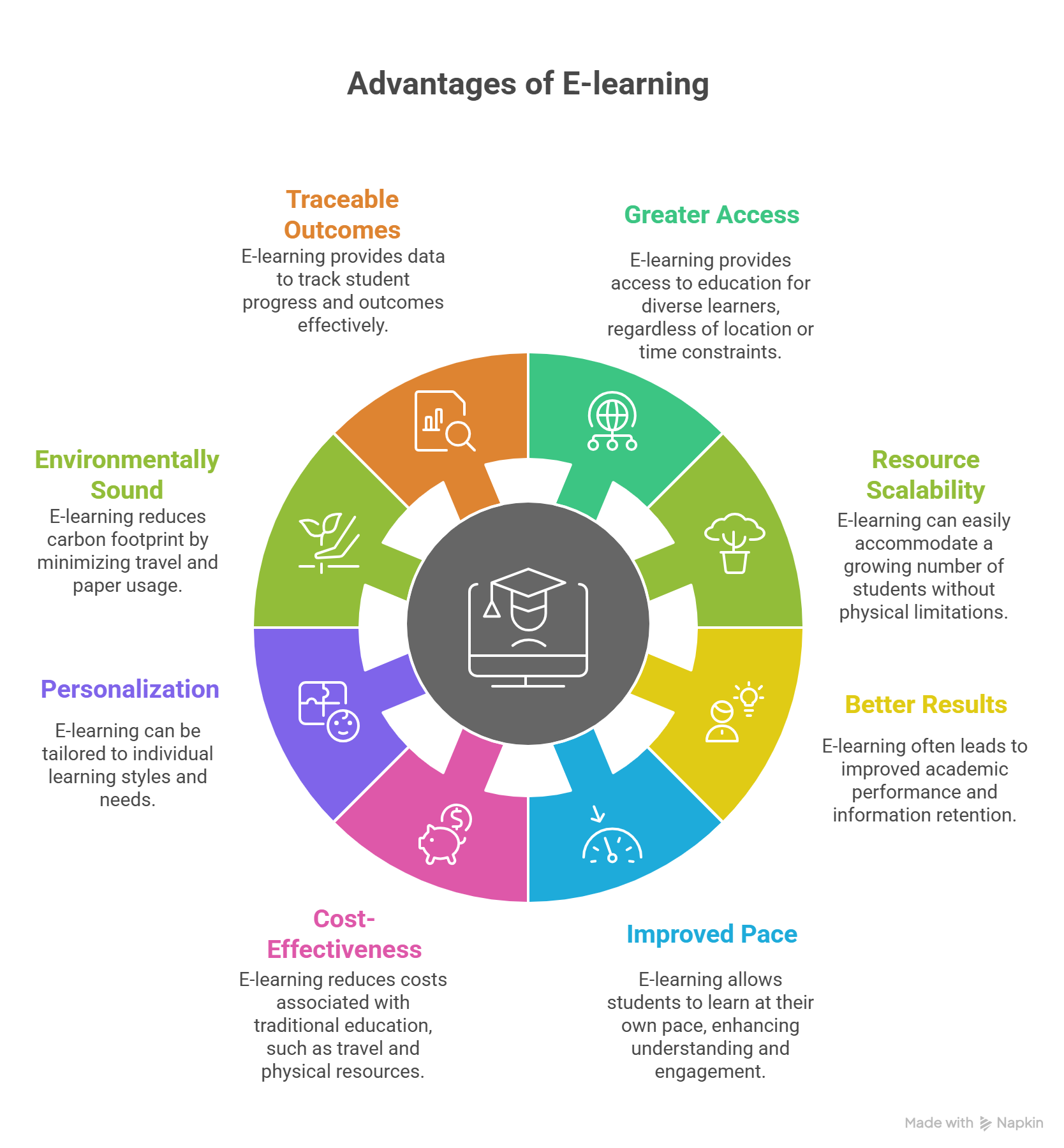 Key Advantages of e-learning in Higher Education