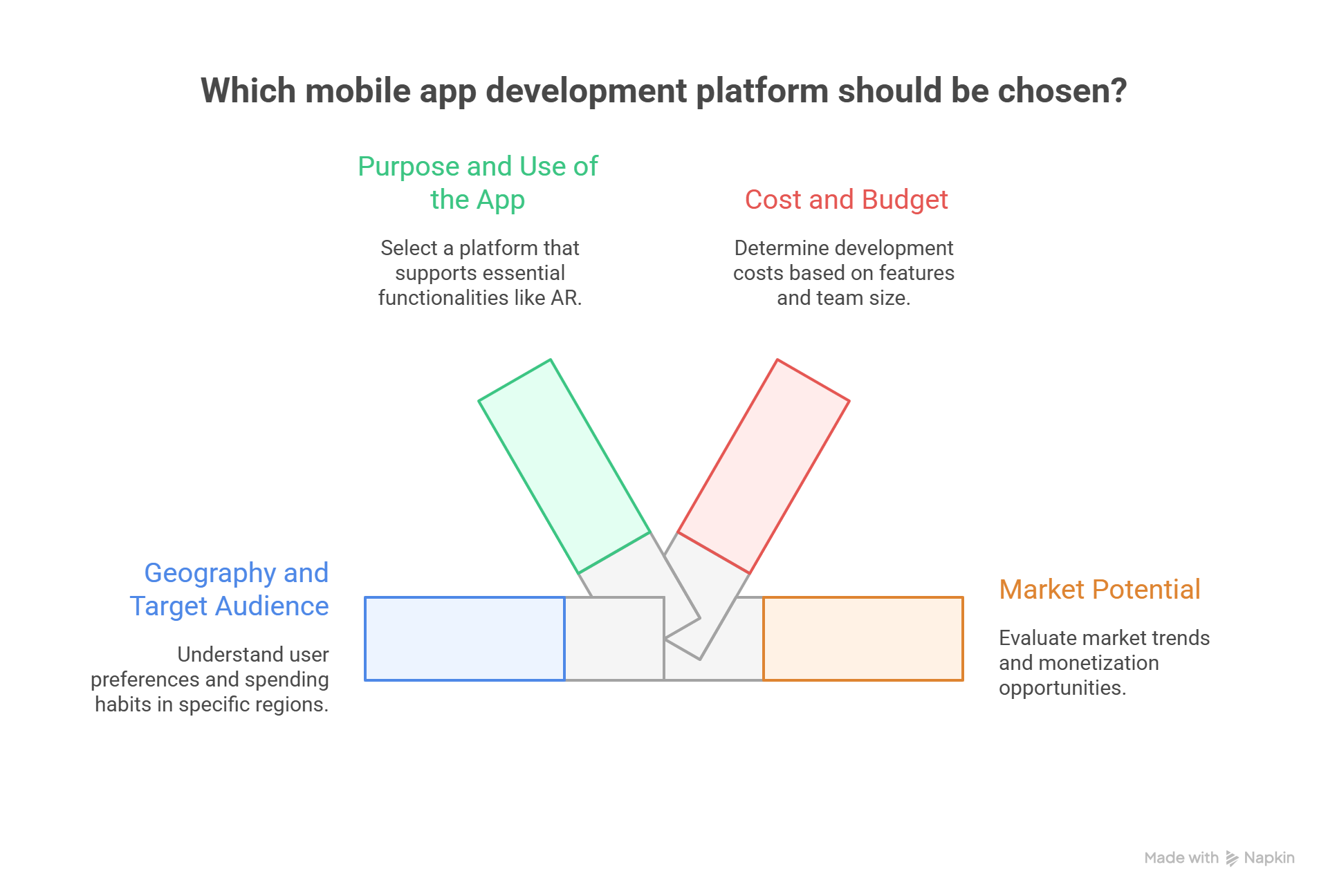 How to Choose the Right Mobile App Development Platform
