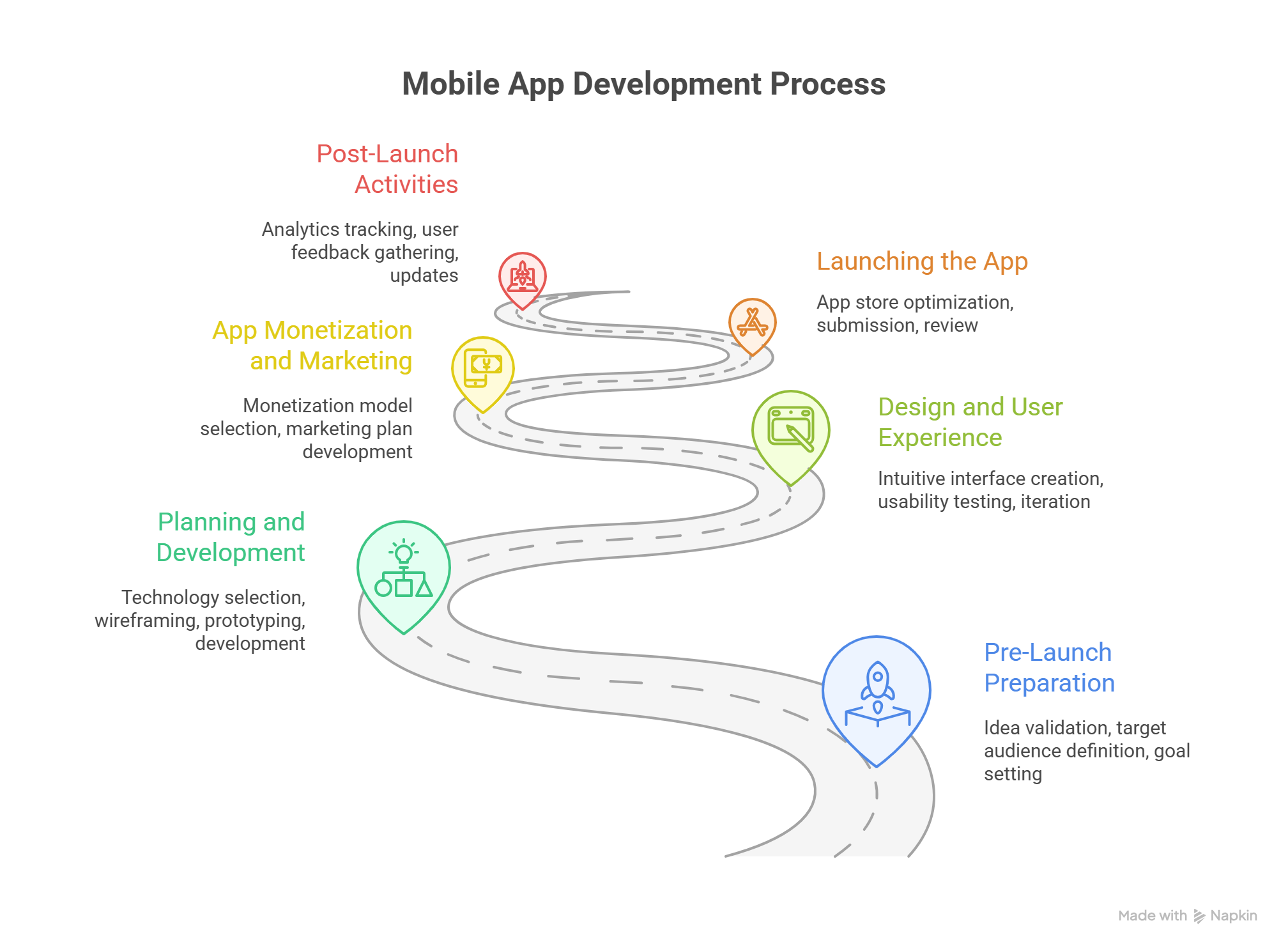 Steps to Build Your Own Mobile App