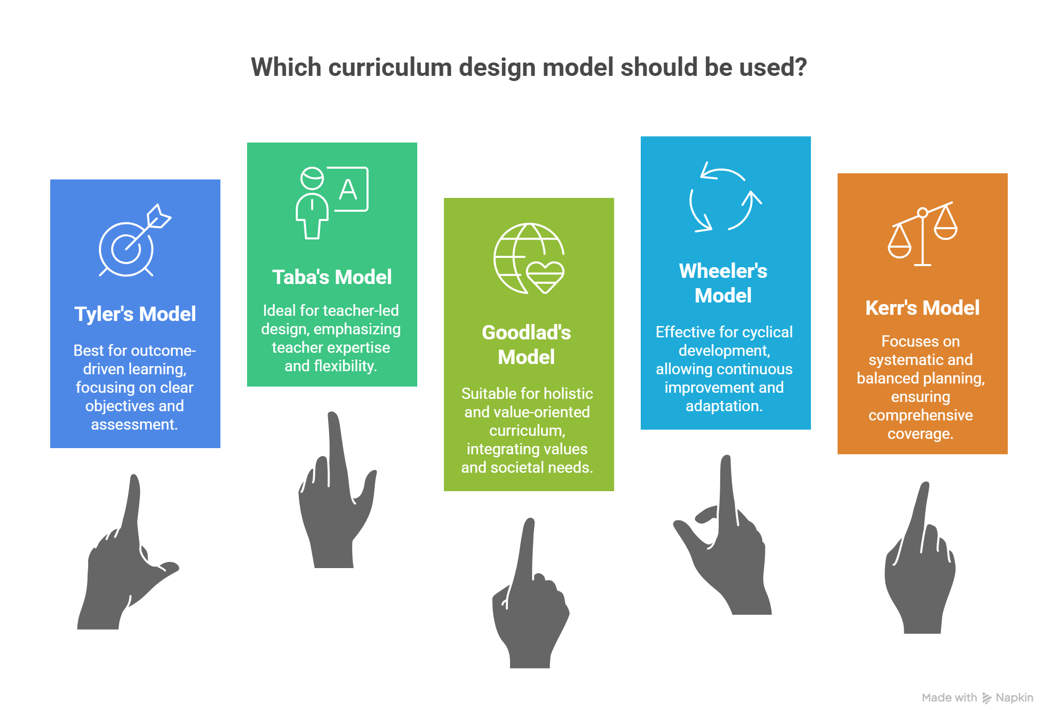 What are the 5 Types of Curriculum Design Model?