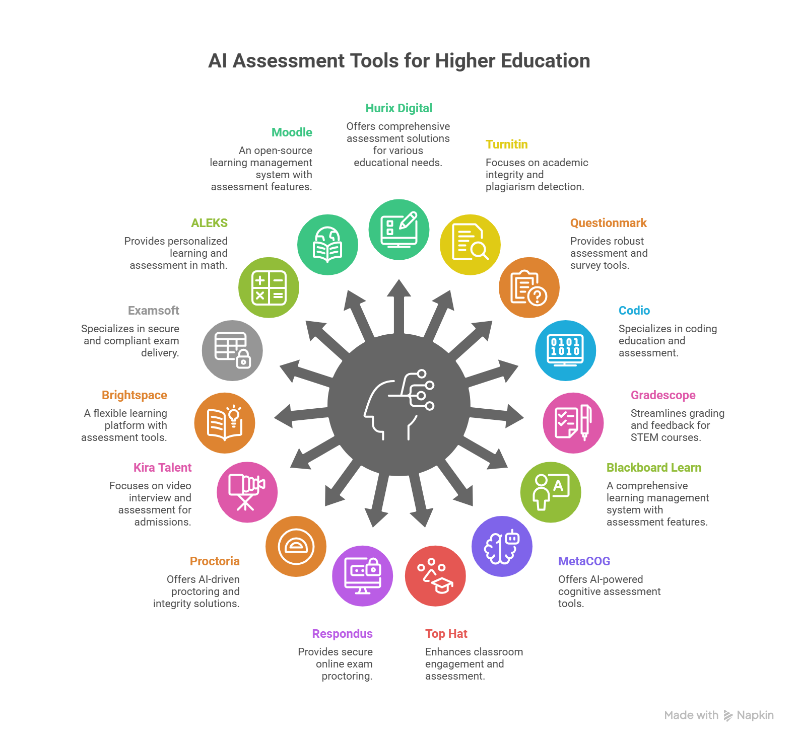 Top AI Assessment Tools for Higher Education with Features & Benefits