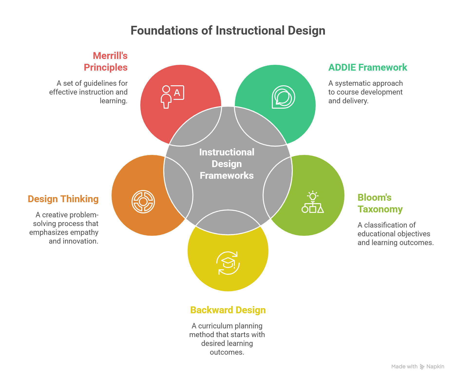 Top 5 Instructional Design Frameworks for Higher Education