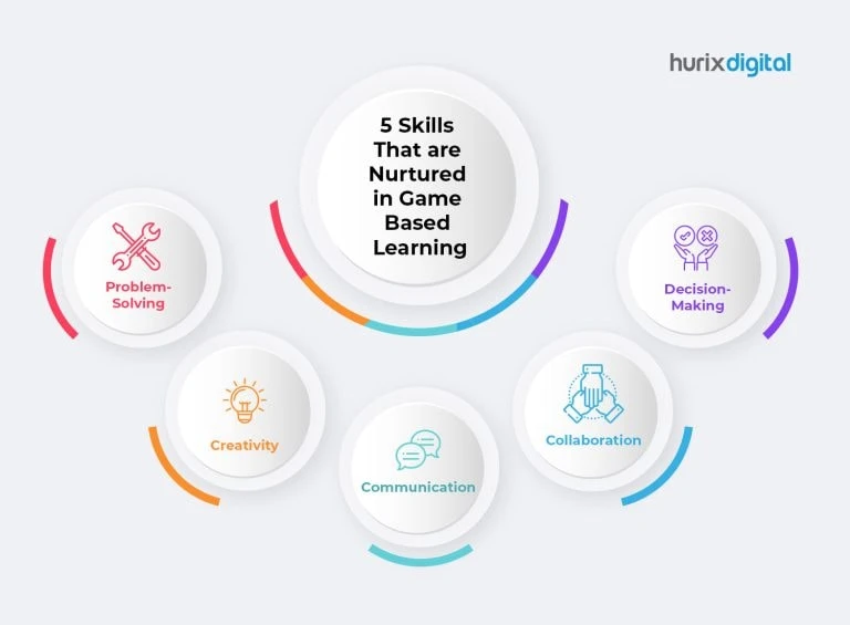 Game Based Learning