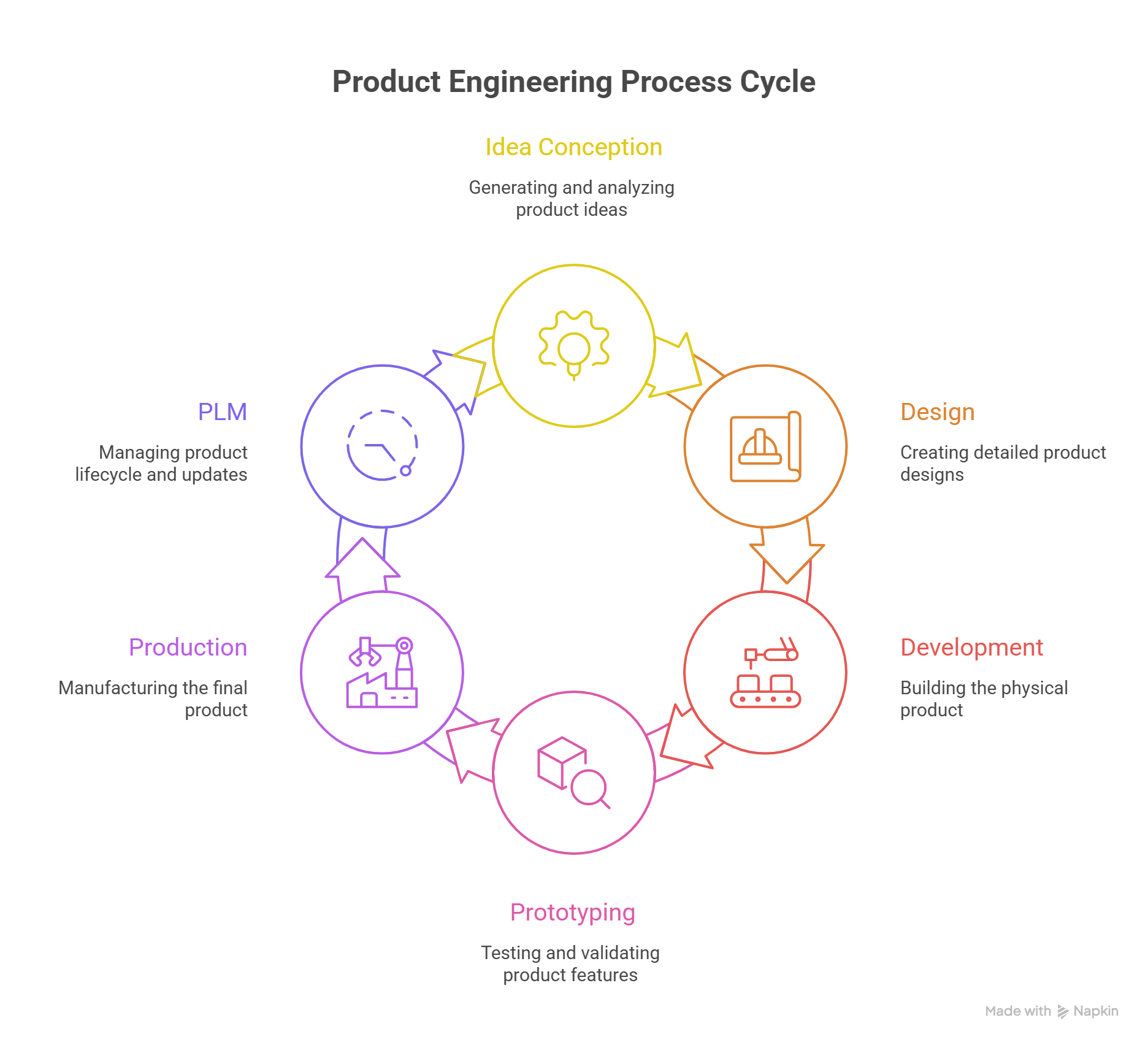 Phases in the Product Engineering Process