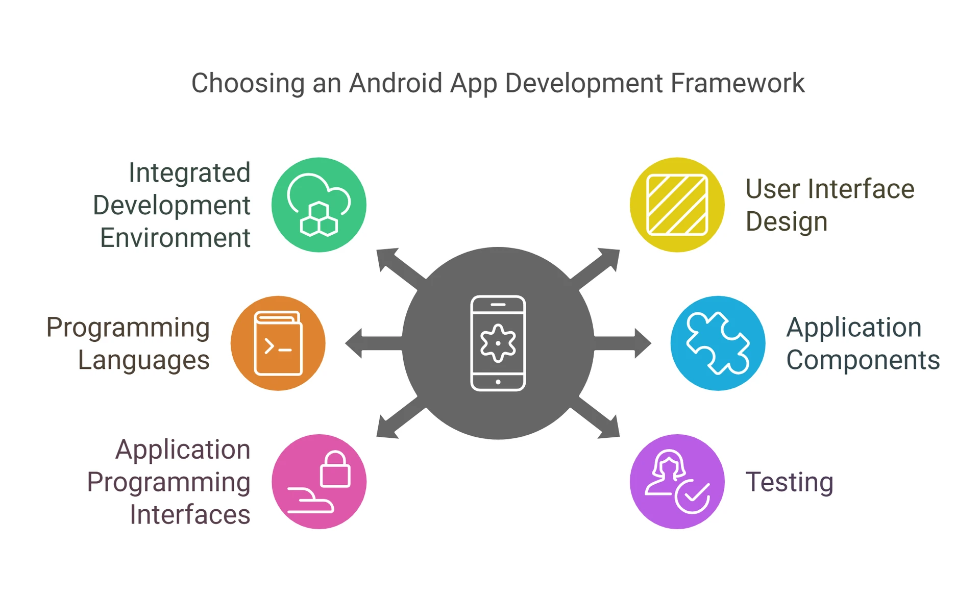 Top 7 Features and Resources to Consider When Choosing the Best Android App Development Framework