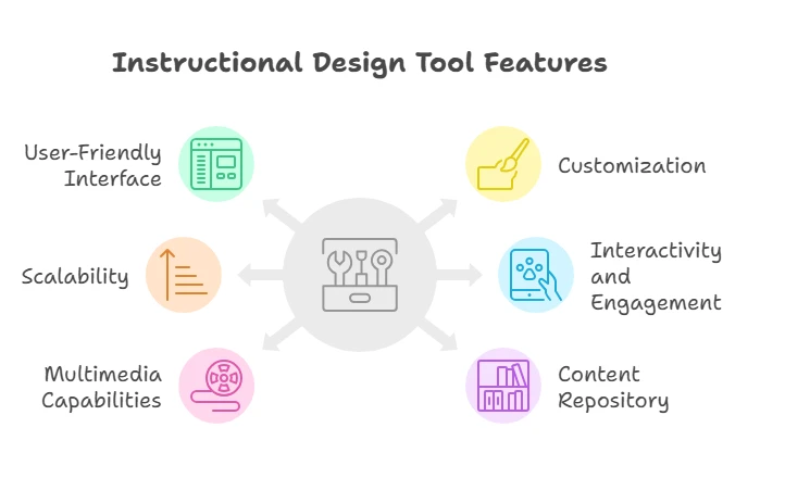 Key Features to Consider in Instructional Design Tools