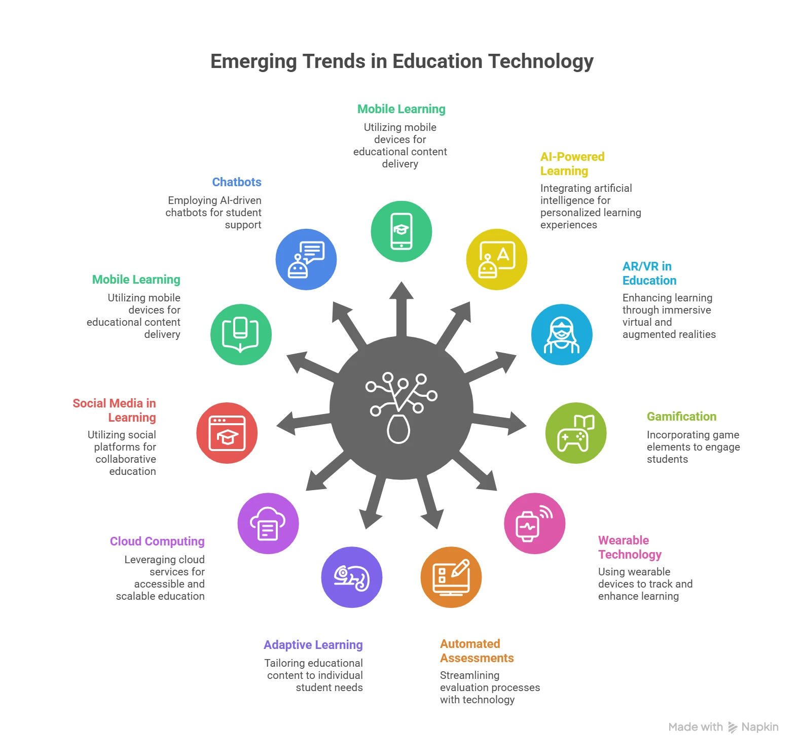 11 Emerging Trends in Education Technology