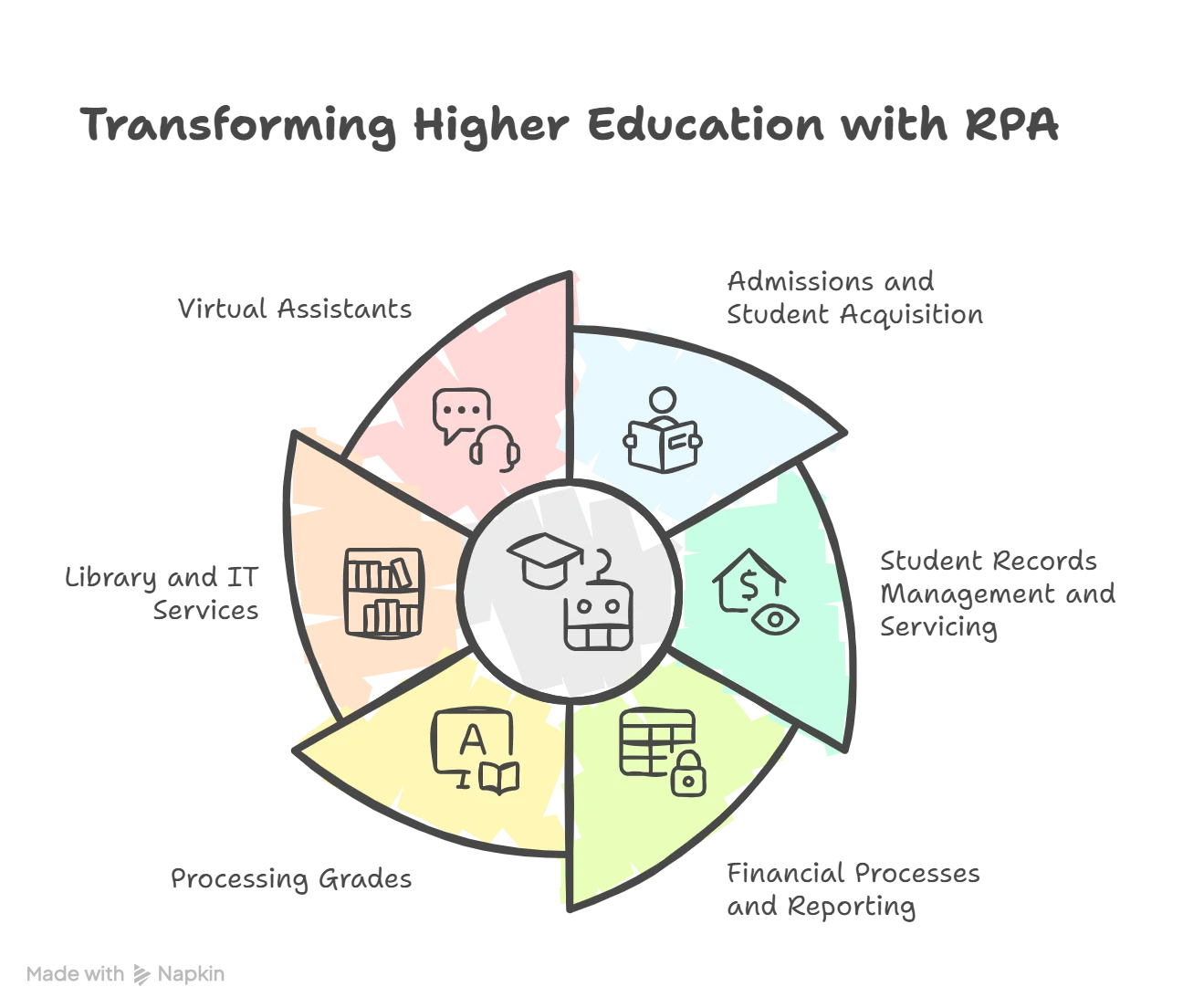 Key Use Cases of RPA in Higher Education