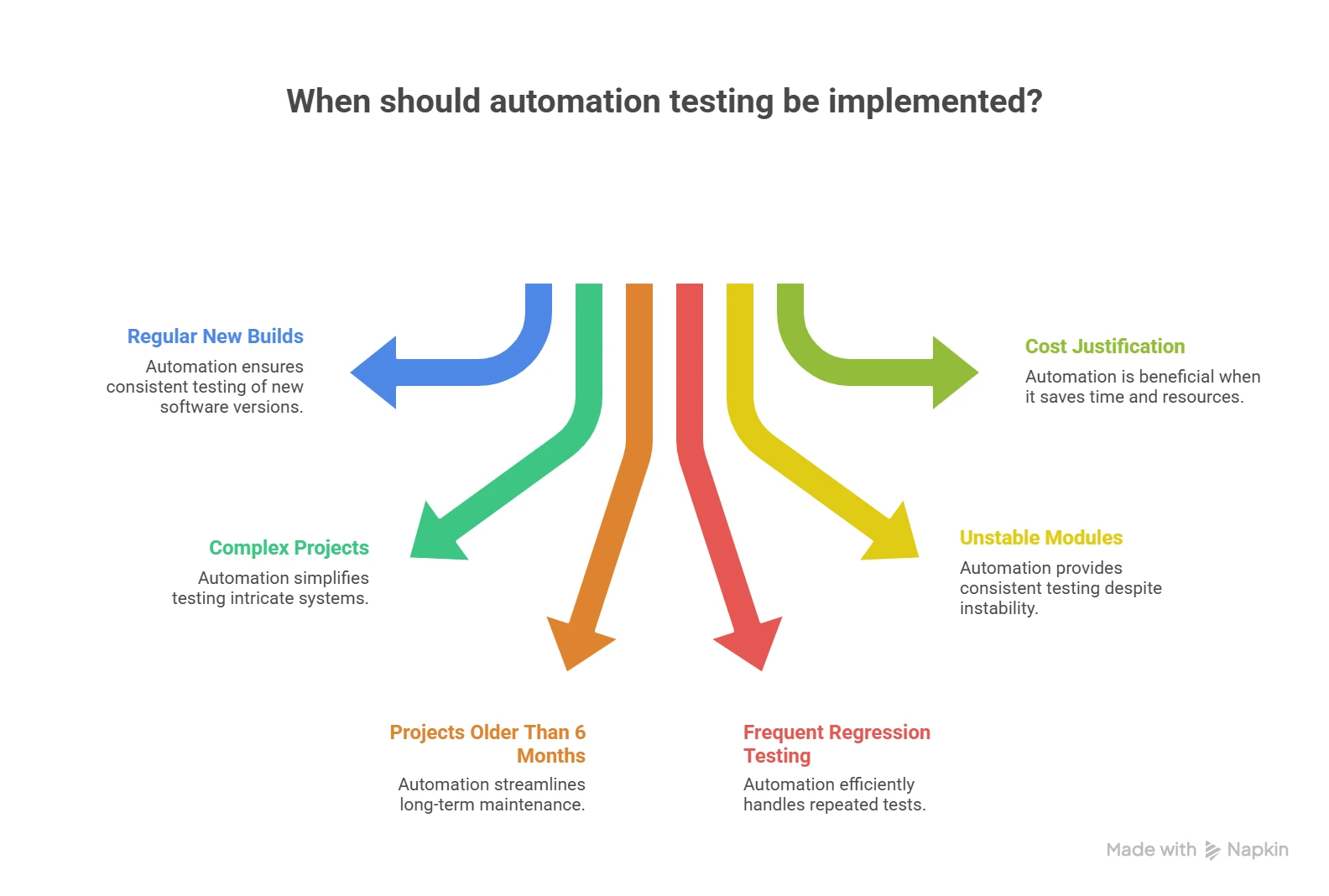 When Do You Need Automation Testing? Key Scenarios