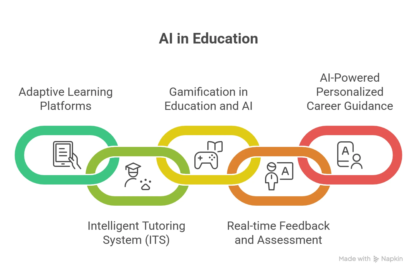 How is AI Used in Education?