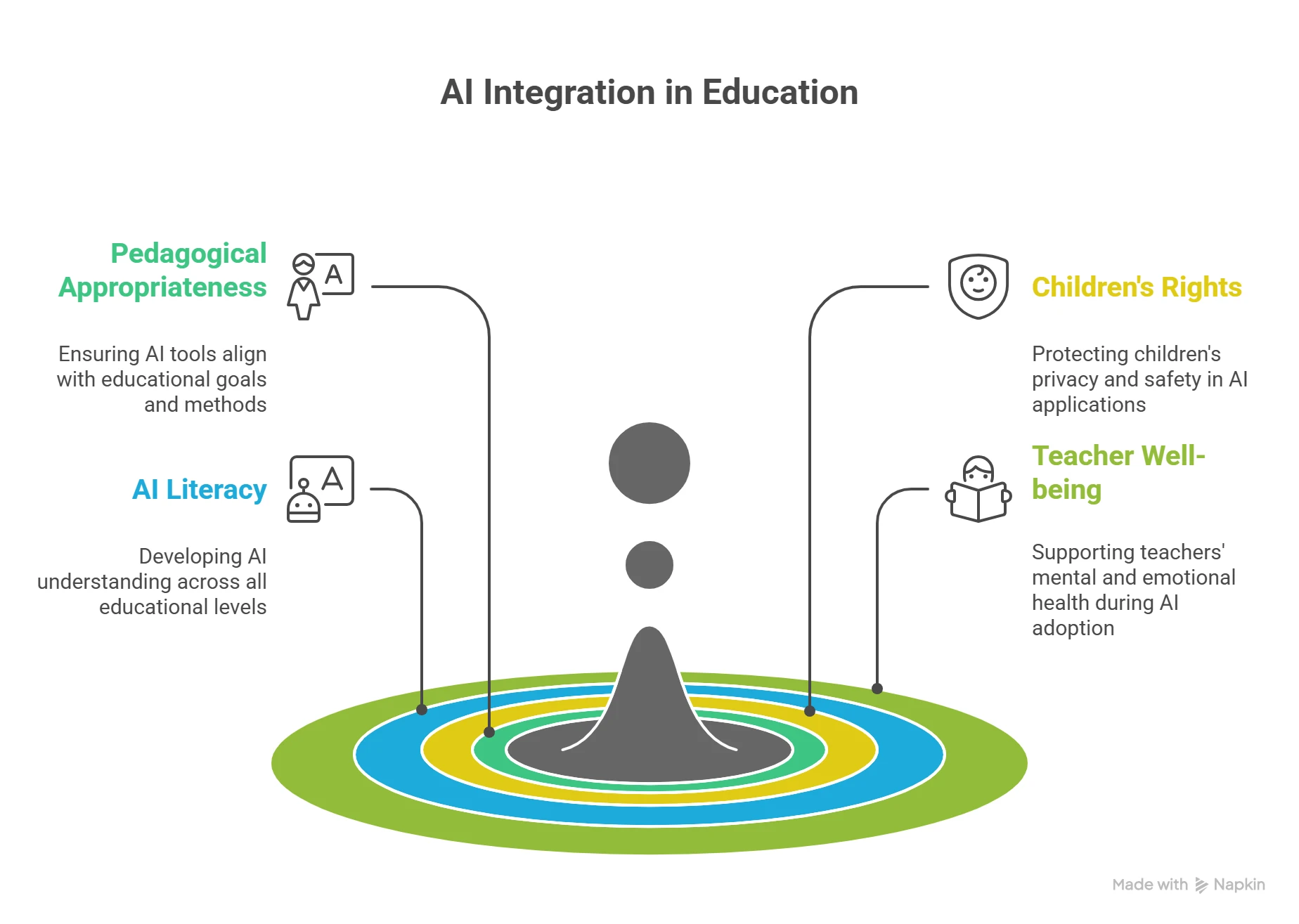 Key AI Guidelines for the Integration of AI in K12 Education