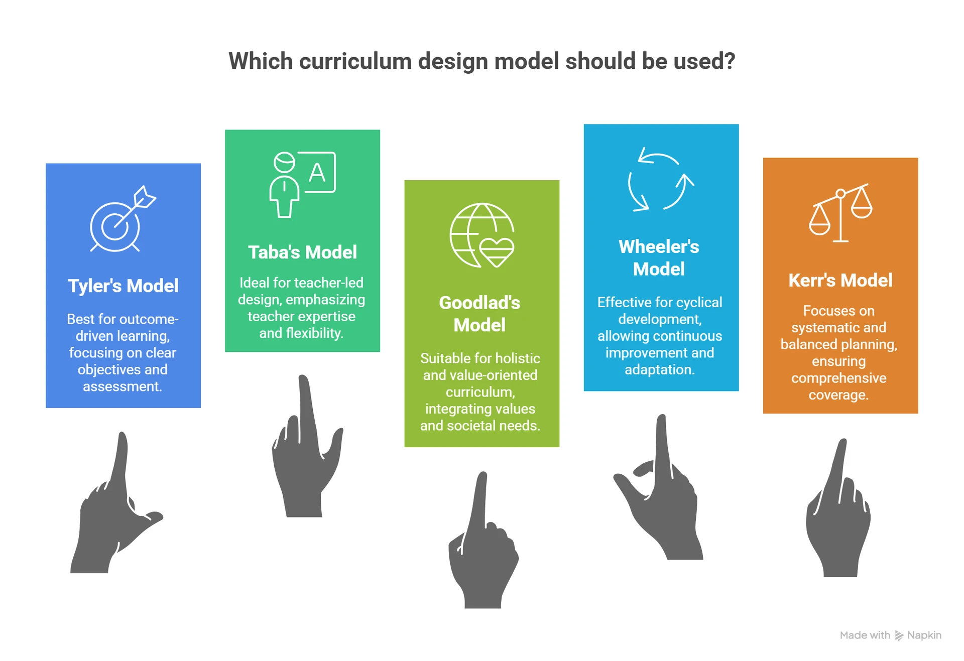 What are the 5 Types of Curriculum Design Model?