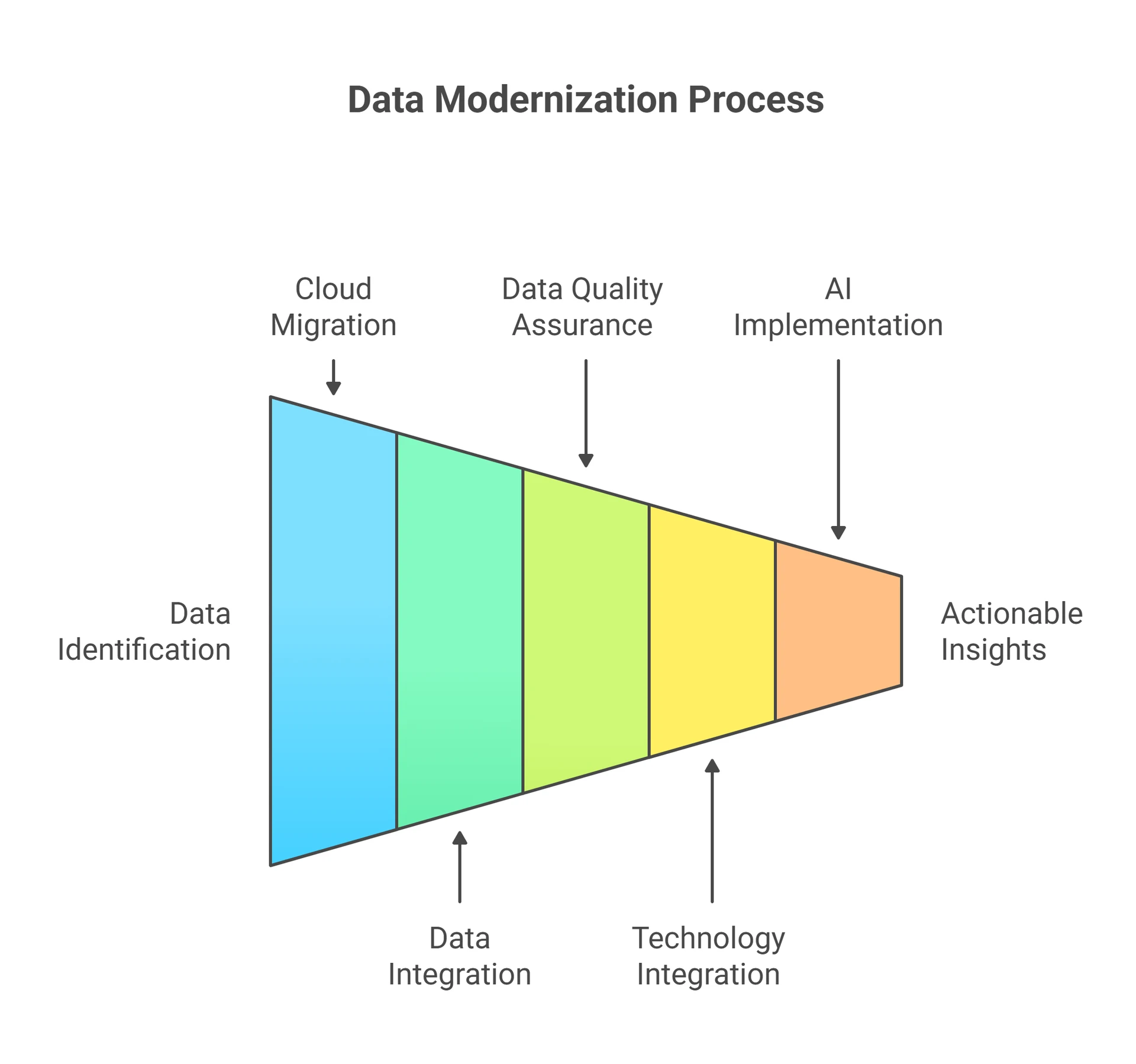 Data Modernization Strategies